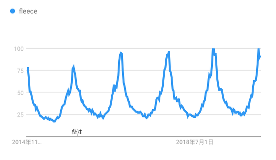 近五年全球范围搜索 Fleece 的热度变化